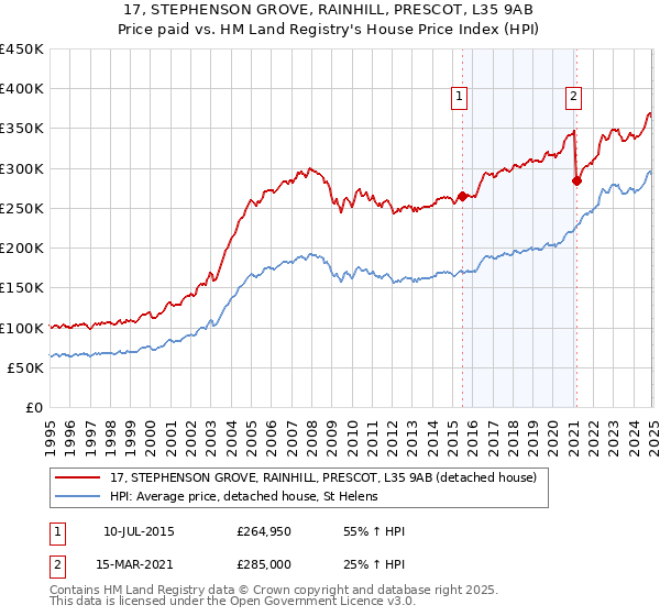 17, STEPHENSON GROVE, RAINHILL, PRESCOT, L35 9AB: Price paid vs HM Land Registry's House Price Index