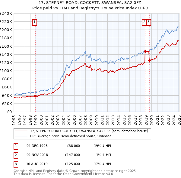17, STEPNEY ROAD, COCKETT, SWANSEA, SA2 0FZ: Price paid vs HM Land Registry's House Price Index