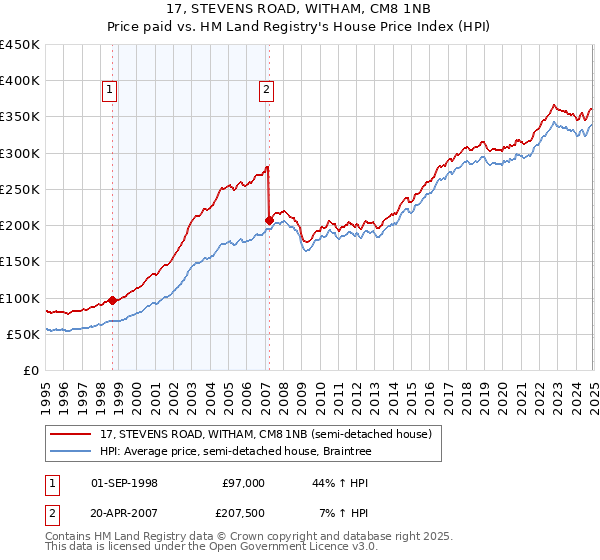 17, STEVENS ROAD, WITHAM, CM8 1NB: Price paid vs HM Land Registry's House Price Index