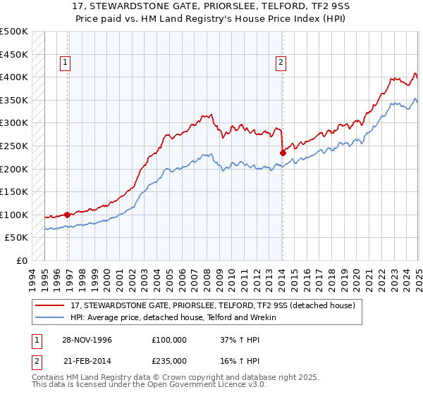 17, STEWARDSTONE GATE, PRIORSLEE, TELFORD, TF2 9SS: Price paid vs HM Land Registry's House Price Index