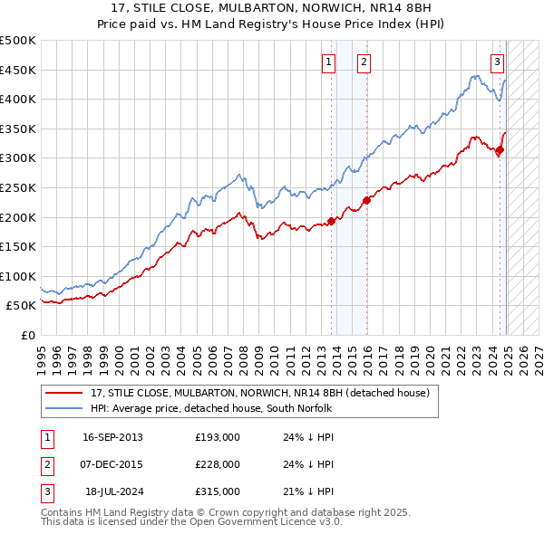 17, STILE CLOSE, MULBARTON, NORWICH, NR14 8BH: Price paid vs HM Land Registry's House Price Index