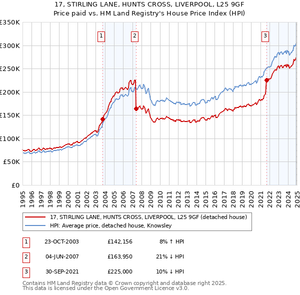 17, STIRLING LANE, HUNTS CROSS, LIVERPOOL, L25 9GF: Price paid vs HM Land Registry's House Price Index