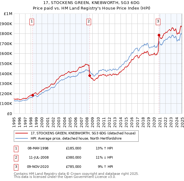 17, STOCKENS GREEN, KNEBWORTH, SG3 6DG: Price paid vs HM Land Registry's House Price Index