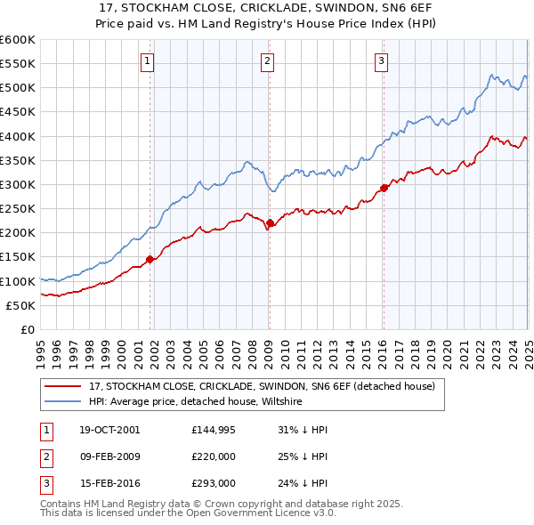 17, STOCKHAM CLOSE, CRICKLADE, SWINDON, SN6 6EF: Price paid vs HM Land Registry's House Price Index