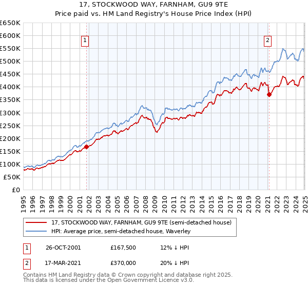 17, STOCKWOOD WAY, FARNHAM, GU9 9TE: Price paid vs HM Land Registry's House Price Index
