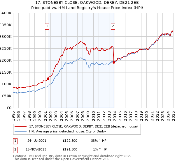 17, STONESBY CLOSE, OAKWOOD, DERBY, DE21 2EB: Price paid vs HM Land Registry's House Price Index