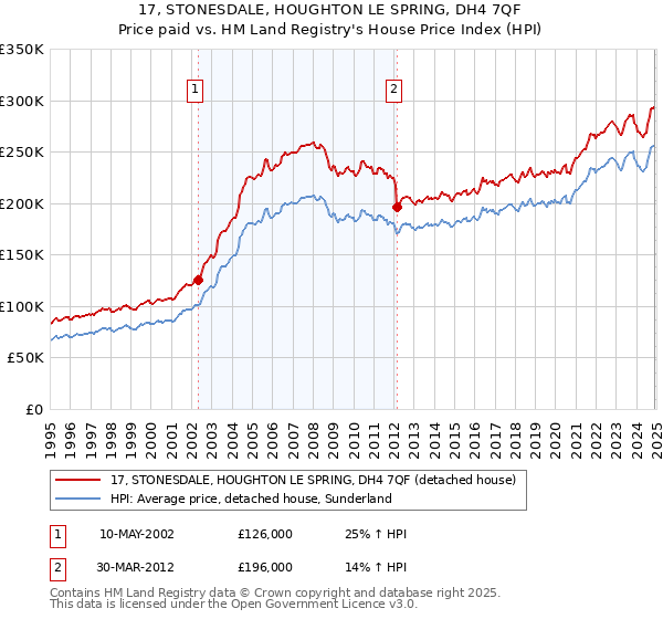 17, STONESDALE, HOUGHTON LE SPRING, DH4 7QF: Price paid vs HM Land Registry's House Price Index