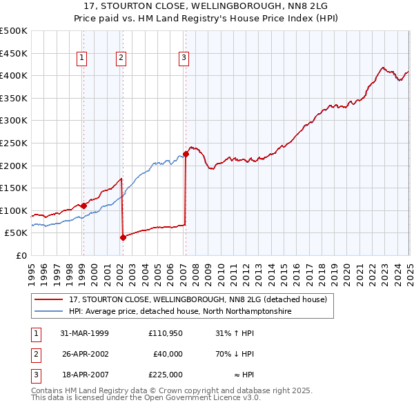 17, STOURTON CLOSE, WELLINGBOROUGH, NN8 2LG: Price paid vs HM Land Registry's House Price Index
