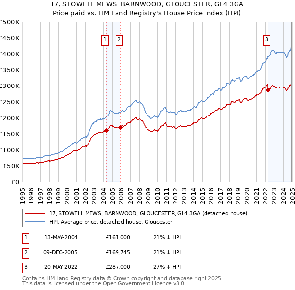 17, STOWELL MEWS, BARNWOOD, GLOUCESTER, GL4 3GA: Price paid vs HM Land Registry's House Price Index