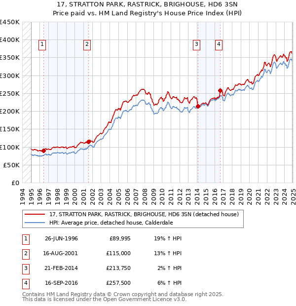 17, STRATTON PARK, RASTRICK, BRIGHOUSE, HD6 3SN: Price paid vs HM Land Registry's House Price Index