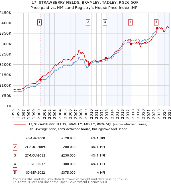 17, STRAWBERRY FIELDS, BRAMLEY, TADLEY, RG26 5QF: Price paid vs HM Land Registry's House Price Index