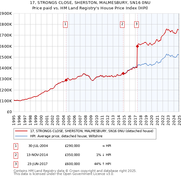 17, STRONGS CLOSE, SHERSTON, MALMESBURY, SN16 0NU: Price paid vs HM Land Registry's House Price Index