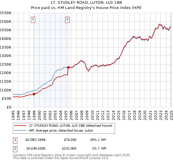 17, STUDLEY ROAD, LUTON, LU3 1BB: Price paid vs HM Land Registry's House Price Index