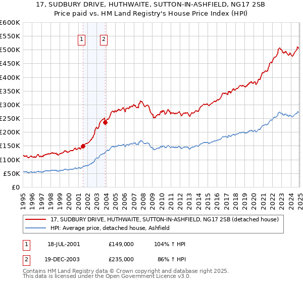 17, SUDBURY DRIVE, HUTHWAITE, SUTTON-IN-ASHFIELD, NG17 2SB: Price paid vs HM Land Registry's House Price Index