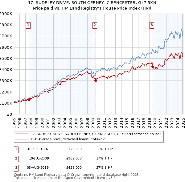 17, SUDELEY DRIVE, SOUTH CERNEY, CIRENCESTER, GL7 5XN: Price paid vs HM Land Registry's House Price Index