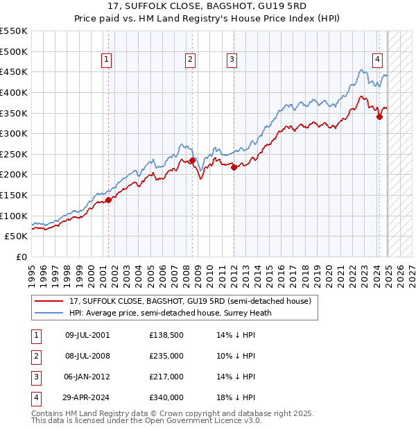 17, SUFFOLK CLOSE, BAGSHOT, GU19 5RD: Price paid vs HM Land Registry's House Price Index