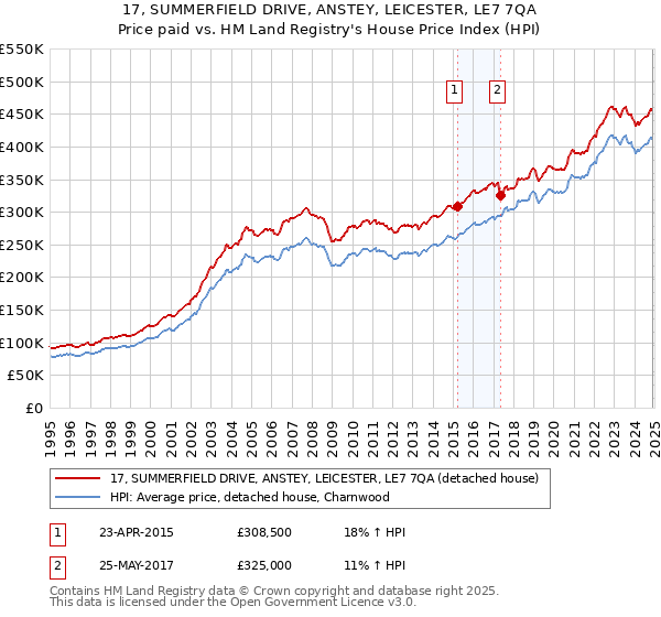 17, SUMMERFIELD DRIVE, ANSTEY, LEICESTER, LE7 7QA: Price paid vs HM Land Registry's House Price Index