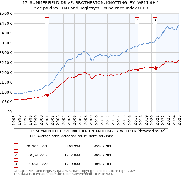 17, SUMMERFIELD DRIVE, BROTHERTON, KNOTTINGLEY, WF11 9HY: Price paid vs HM Land Registry's House Price Index