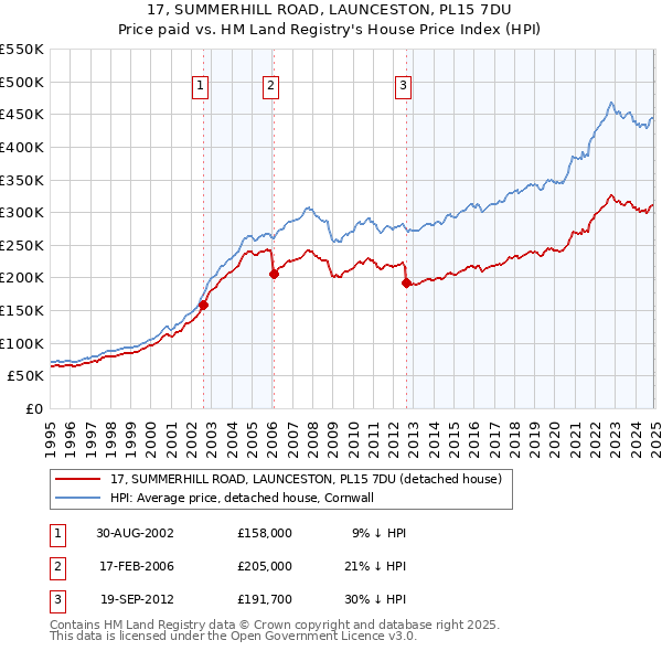 17, SUMMERHILL ROAD, LAUNCESTON, PL15 7DU: Price paid vs HM Land Registry's House Price Index