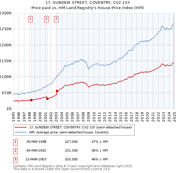 17, SUNDEW STREET, COVENTRY, CV2 1SY: Price paid vs HM Land Registry's House Price Index