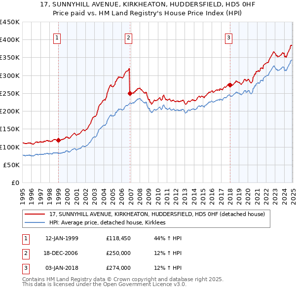 17, SUNNYHILL AVENUE, KIRKHEATON, HUDDERSFIELD, HD5 0HF: Price paid vs HM Land Registry's House Price Index