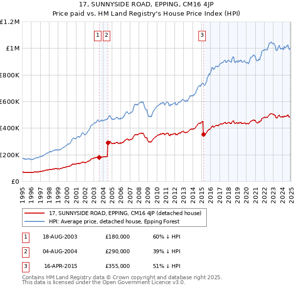 17, SUNNYSIDE ROAD, EPPING, CM16 4JP: Price paid vs HM Land Registry's House Price Index