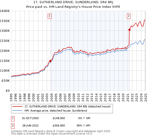 17, SUTHERLAND DRIVE, SUNDERLAND, SR4 8RJ: Price paid vs HM Land Registry's House Price Index