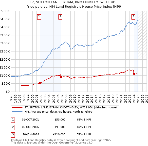 17, SUTTON LANE, BYRAM, KNOTTINGLEY, WF11 9DL: Price paid vs HM Land Registry's House Price Index