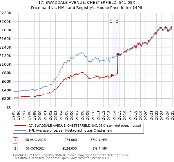 17, SWADDALE AVENUE, CHESTERFIELD, S41 0SX: Price paid vs HM Land Registry's House Price Index