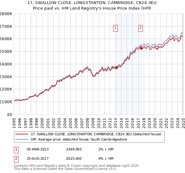 17, SWALLOW CLOSE, LONGSTANTON, CAMBRIDGE, CB24 3EU: Price paid vs HM Land Registry's House Price Index