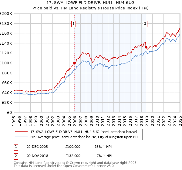 17, SWALLOWFIELD DRIVE, HULL, HU4 6UG: Price paid vs HM Land Registry's House Price Index