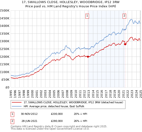 17, SWALLOWS CLOSE, HOLLESLEY, WOODBRIDGE, IP12 3RW: Price paid vs HM Land Registry's House Price Index