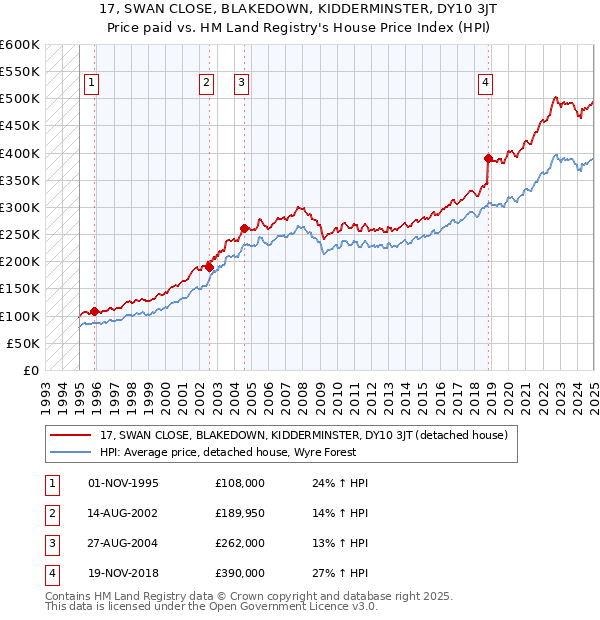17, SWAN CLOSE, BLAKEDOWN, KIDDERMINSTER, DY10 3JT: Price paid vs HM Land Registry's House Price Index