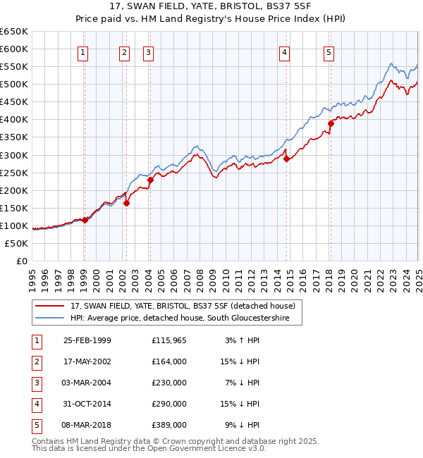 17, SWAN FIELD, YATE, BRISTOL, BS37 5SF: Price paid vs HM Land Registry's House Price Index