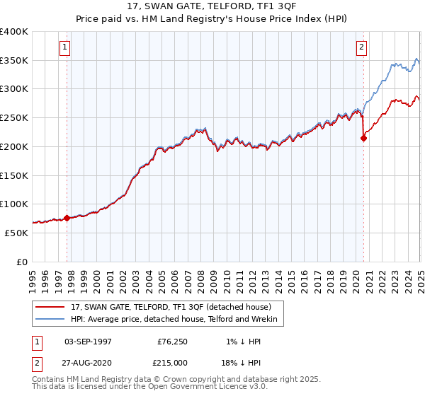 17, SWAN GATE, TELFORD, TF1 3QF: Price paid vs HM Land Registry's House Price Index