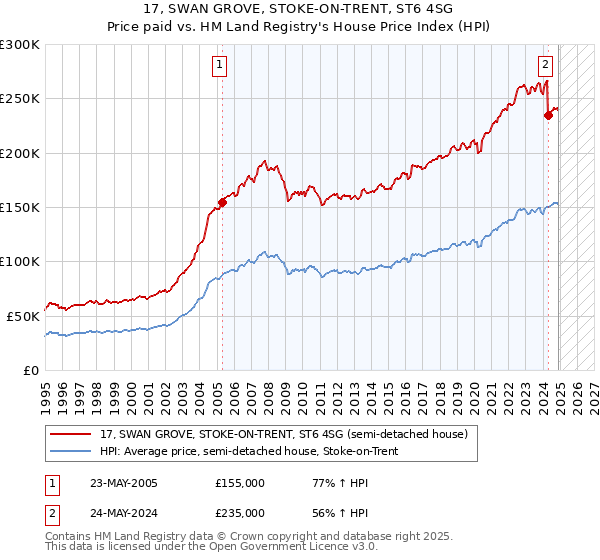 17, SWAN GROVE, STOKE-ON-TRENT, ST6 4SG: Price paid vs HM Land Registry's House Price Index