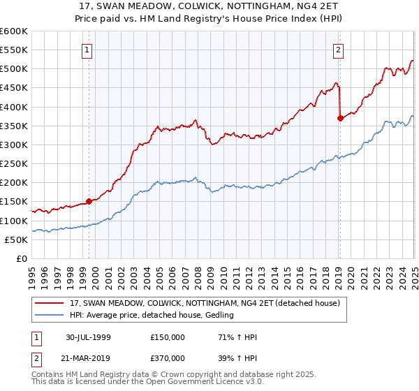17, SWAN MEADOW, COLWICK, NOTTINGHAM, NG4 2ET: Price paid vs HM Land Registry's House Price Index