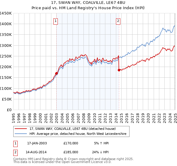 17, SWAN WAY, COALVILLE, LE67 4BU: Price paid vs HM Land Registry's House Price Index