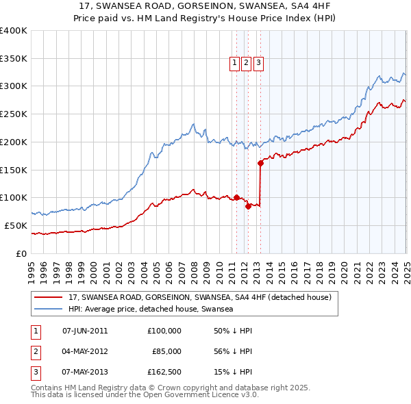 17, SWANSEA ROAD, GORSEINON, SWANSEA, SA4 4HF: Price paid vs HM Land Registry's House Price Index