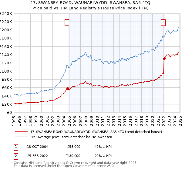 17, SWANSEA ROAD, WAUNARLWYDD, SWANSEA, SA5 4TQ: Price paid vs HM Land Registry's House Price Index