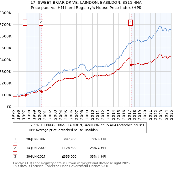 17, SWEET BRIAR DRIVE, LAINDON, BASILDON, SS15 4HA: Price paid vs HM Land Registry's House Price Index