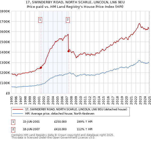 17, SWINDERBY ROAD, NORTH SCARLE, LINCOLN, LN6 9EU: Price paid vs HM Land Registry's House Price Index