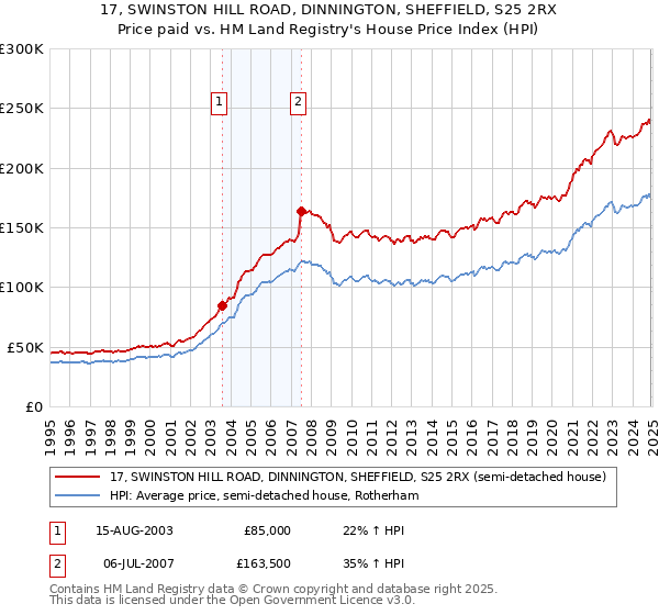 17, SWINSTON HILL ROAD, DINNINGTON, SHEFFIELD, S25 2RX: Price paid vs HM Land Registry's House Price Index