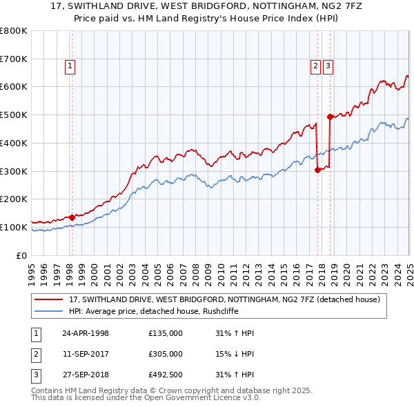 17, SWITHLAND DRIVE, WEST BRIDGFORD, NOTTINGHAM, NG2 7FZ: Price paid vs HM Land Registry's House Price Index