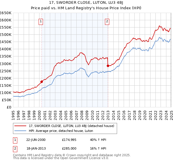 17, SWORDER CLOSE, LUTON, LU3 4BJ: Price paid vs HM Land Registry's House Price Index