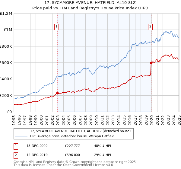 17, SYCAMORE AVENUE, HATFIELD, AL10 8LZ: Price paid vs HM Land Registry's House Price Index