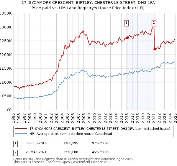 17, SYCAMORE CRESCENT, BIRTLEY, CHESTER LE STREET, DH3 1FA: Price paid vs HM Land Registry's House Price Index