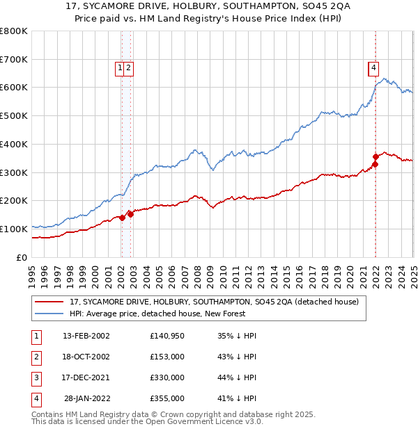 17, SYCAMORE DRIVE, HOLBURY, SOUTHAMPTON, SO45 2QA: Price paid vs HM Land Registry's House Price Index