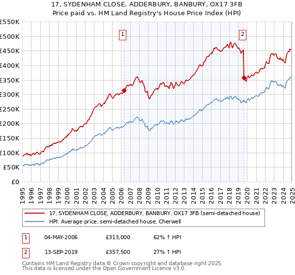 17, SYDENHAM CLOSE, ADDERBURY, BANBURY, OX17 3FB: Price paid vs HM Land Registry's House Price Index