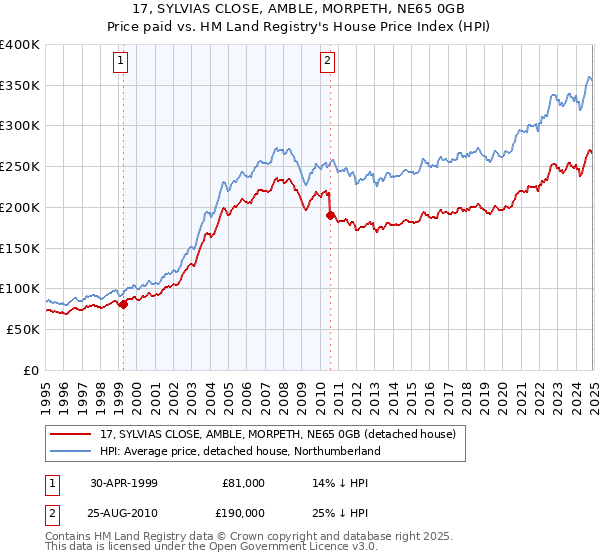 17, SYLVIAS CLOSE, AMBLE, MORPETH, NE65 0GB: Price paid vs HM Land Registry's House Price Index